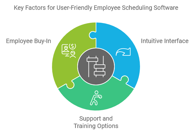 Key Factors for User-Friendly Employee Scheduling Software