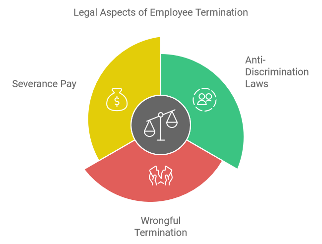 Legal Aspects of Employee Termination