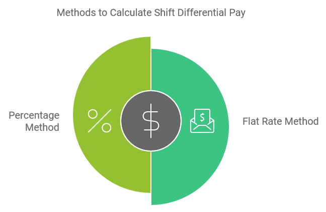 Methods to Calculate Shift Differential Pay