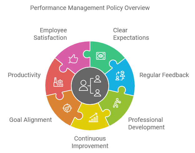 Performance Management Policy Overview