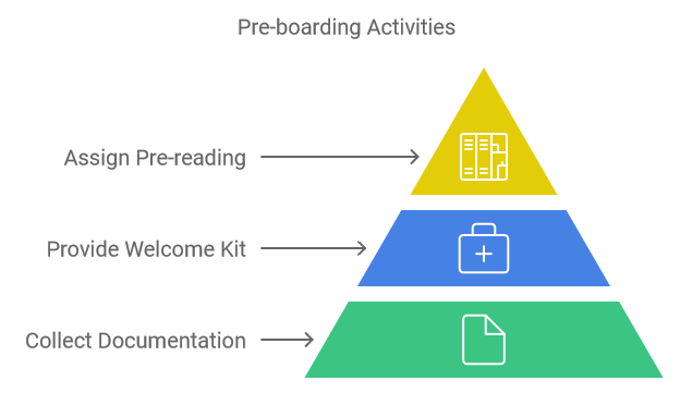 Pre-boarding Activities