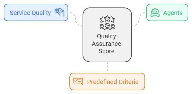 Quality Assurance Score