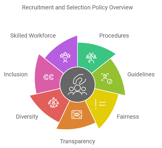 Recruitment and Selection Policy Overview