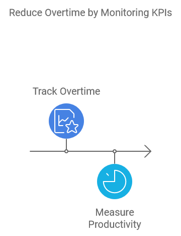 Reduce Overtime by Monitoring KPIs