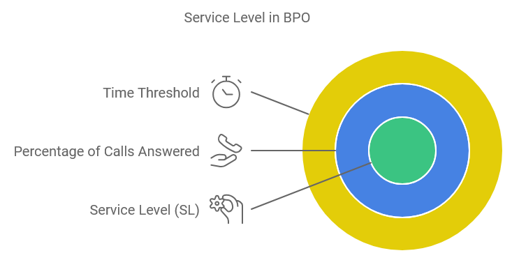 Service Level in BPO