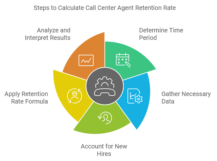 Steps to Calculate Call Center Agent Retention Rate