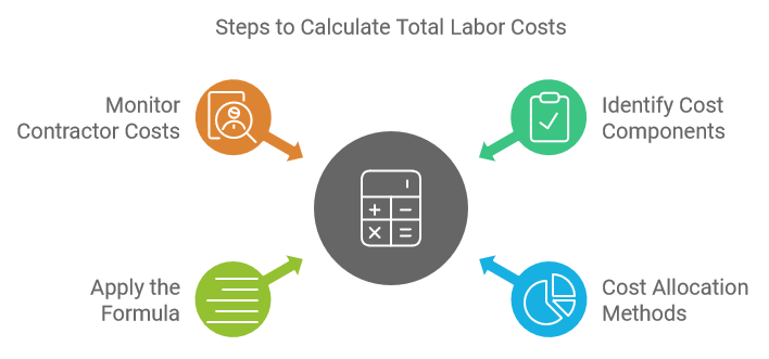 Steps to Calculate Total Labor Costs