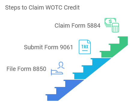 Steps to Claim WOTC Credit