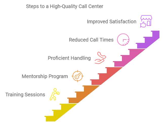 Steps to a High-Quality Call Center