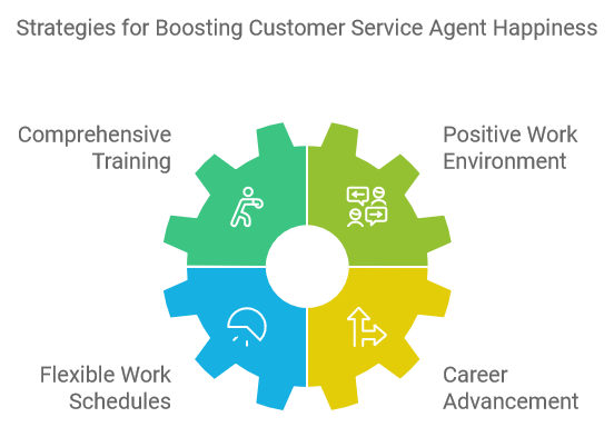 Strategies for Boosting Customer Service Agent Happiness