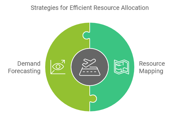 Strategies for Efficient Resource Allocation