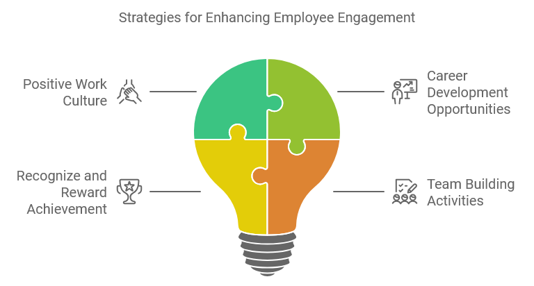 Strategies for Enhancing Employee Engagement