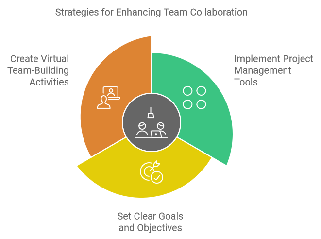 Strategies for Enhancing Team Collaboration