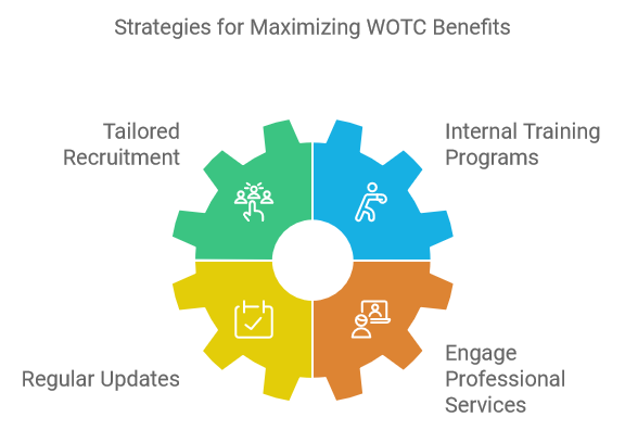 Strategies for Maximizing WOTC Benefits