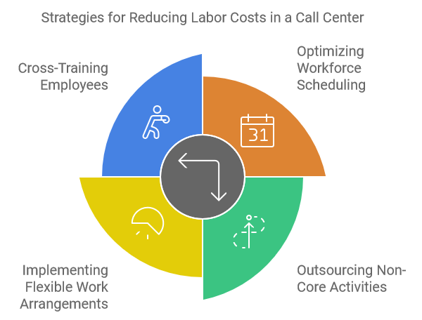 Strategies for Reducing Labor Costs in a Call Center