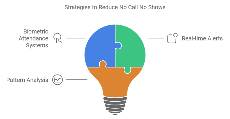 Strategies to Reduce No Call No Shows