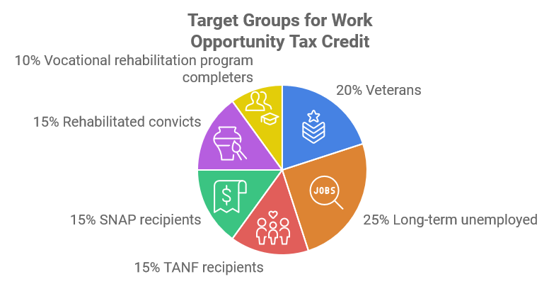 Target Groups for Work Opportunity Tax Credit