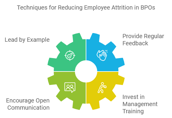 Techniques for Reducing Employee Attrition in BPOs