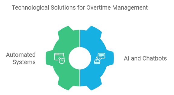 Technological Solutions for Overtime Management