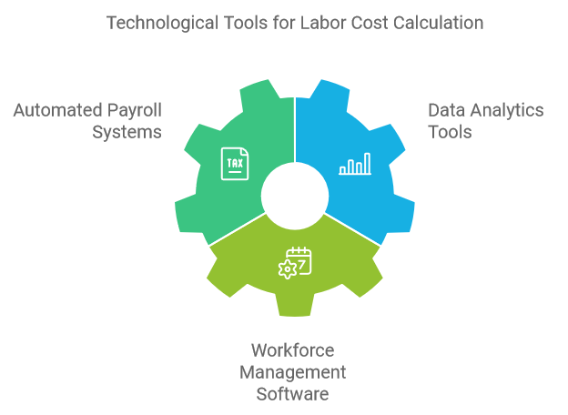 Technological Tools for Labor Cost Calculation