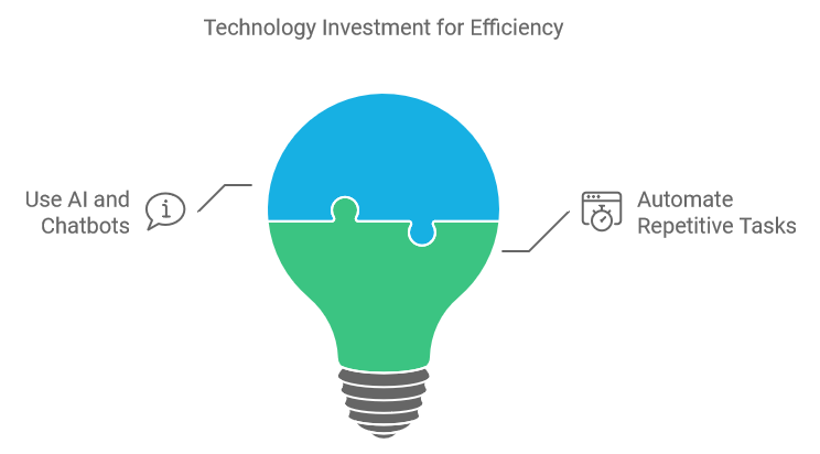 Technology Investment for Efficiency