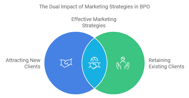 The Dual Impact of Marketing Strategies in BPO