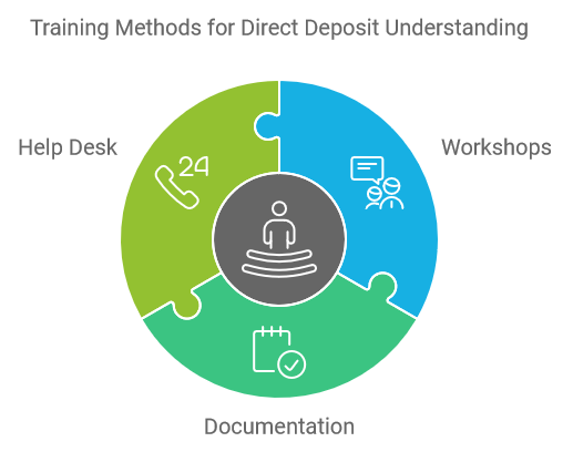 Training Methods for Direct Deposit Understanding