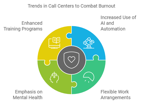 Trends in Call Centers to Combat Burnout