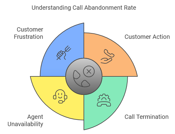 Understanding Call Abandonment Rate