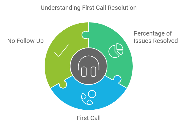 Understanding First Call Resolution