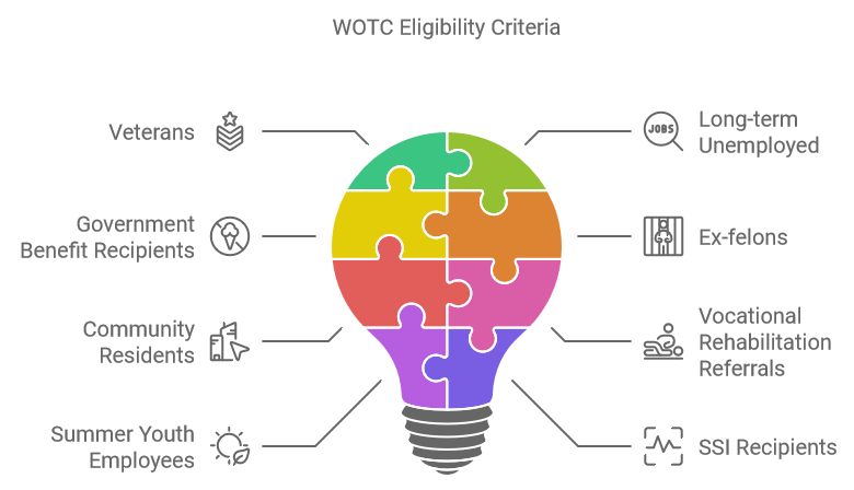 WOTC Eligibility Criteria