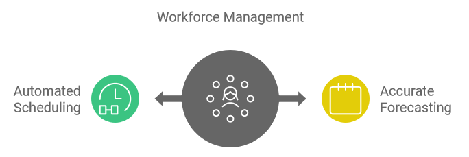 Workforce Management